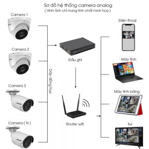 so-do-lap-dat-camera-digione